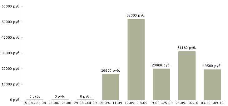 Вакансии рабочий в торговый зал в Иваново - Медиана зарплат рабочий в торговый зал в Иваново за 2 месяца