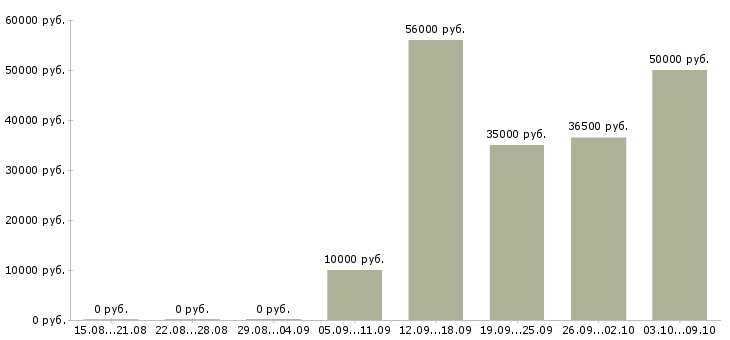 Вакансии рабочий на склад магазина в Уфе - Медиана зарплат рабочий на склад магазина в Уфе за 2 месяца