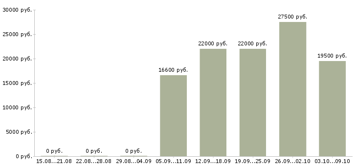 Вакансии рабочий торгового зала в Иваново - Медиана зарплат рабочий торгового зала в Иваново за 2 месяца