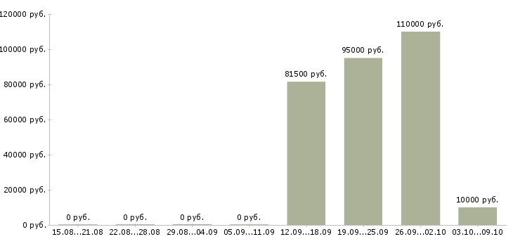 Вакансии руководитель отдела интернет продаж в Екатеринбурге - Медиана зарплат руководитель отдела интернет продаж в Екатеринбурге за 2 месяца