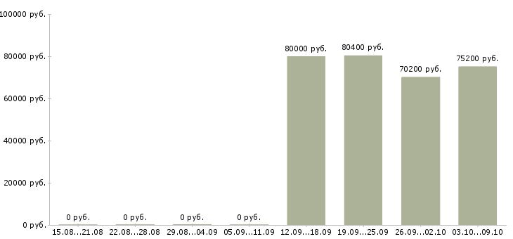 Вакансии руководитель отдела по развитию бизнеса в Владивостоке - Медиана зарплат руководитель отдела по развитию бизнеса в Владивостоке за 2 месяца