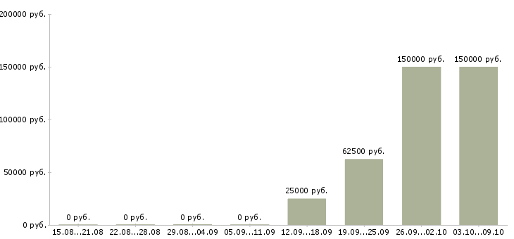 Вакансии руководитель отдела развития продаж в Саратове - Медиана зарплат руководитель отдела развития продаж в Саратове за 2 месяца