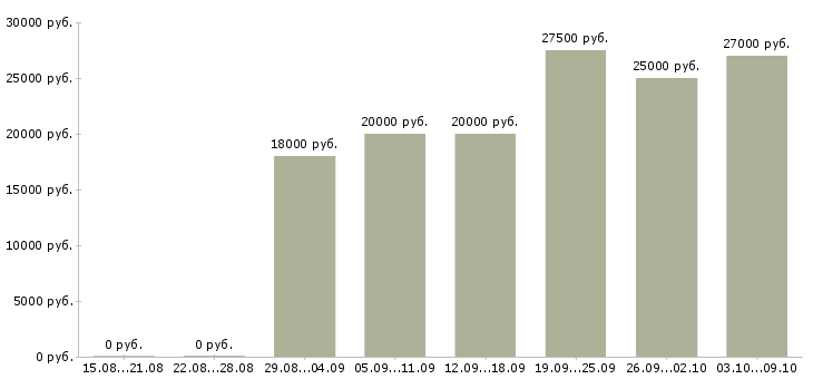 Вакансии слесарь на производство Татарстан - Медиана зарплат слесарь на производство Татарстан за 2 месяца
