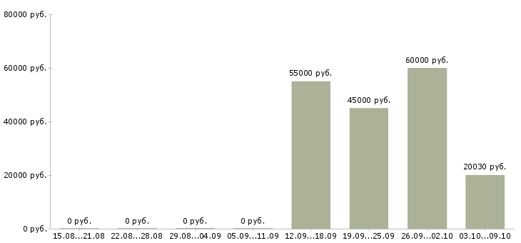Вакансии сотрудник в кадровый отдел в Хабаровске - Медиана зарплат сотрудник в кадровый отдел в Хабаровске за 2 месяца