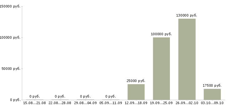Вакансии сотрудник в офис на телефон в Барнауле - Медиана зарплат сотрудник в офис на телефон в Барнауле за 2 месяца