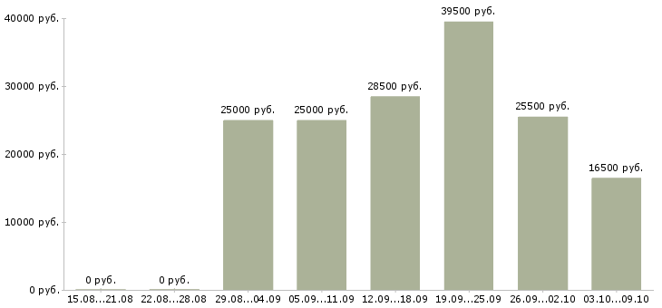 Вакансии сотрудник для работы с документацией в Брянске - Медиана зарплат сотрудник для работы с документацией в Брянске за 2 месяца