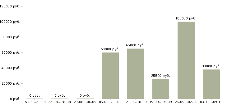 Вакансии сотрудник для работы с персоналом в Владивостоке - Медиана зарплат сотрудник для работы с персоналом в Владивостоке за 2 месяца