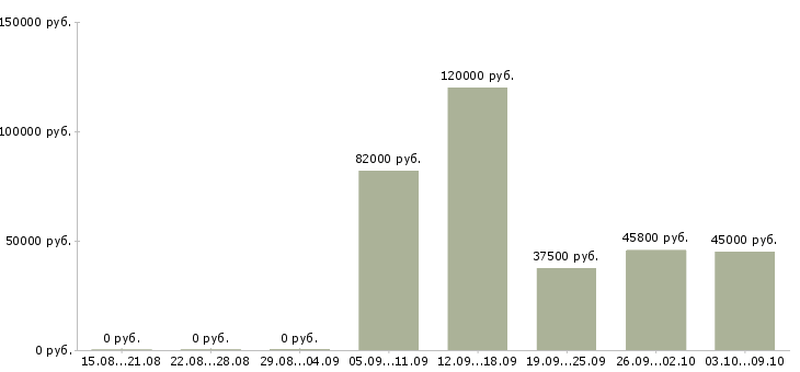 Вакансии сотрудник для управленческой работы в Самаре - Медиана зарплат сотрудник для управленческой работы в Самаре за 2 месяца