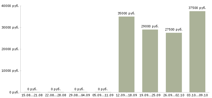 Вакансии сотрудник отдела подбора персонала в Новосибирске - Медиана зарплат сотрудник отдела подбора персонала в Новосибирске за 2 месяца
