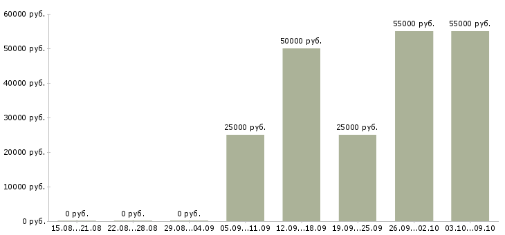 Вакансии сотрудник по оформлению договоров в Королеве - Медиана зарплат сотрудник по оформлению договоров в Королеве за 2 месяца