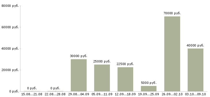 Вакансии сотрудник по работе с клиентами в Домодедово - Медиана зарплат сотрудник по работе с клиентами в Домодедово за 2 месяца