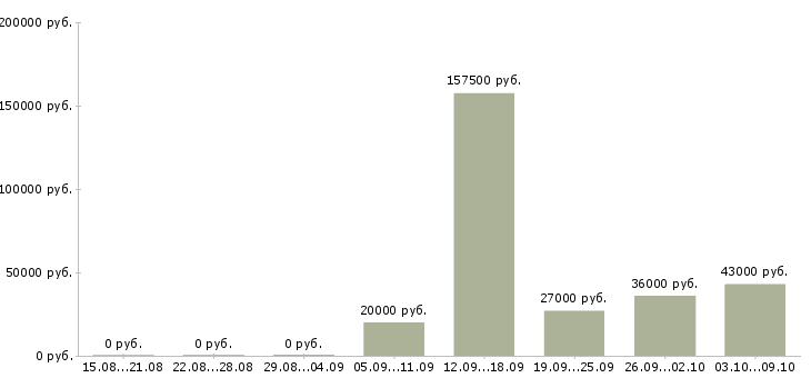 Вакансии сотрудник по работе с персоналом в Мурманске - Медиана зарплат сотрудник по работе с персоналом в Мурманске за 2 месяца