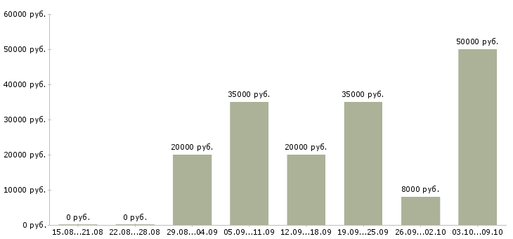 Вакансии сотрудник по совмещению Удмуртия - Медиана зарплат сотрудник по совмещению Удмуртия за 2 месяца