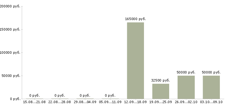 Вакансии сотрудник с водительскими правами Ростов-на-дону - Медиана зарплат сотрудник с водительскими правами Ростов-на-дону за 2 месяца