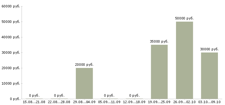 Вакансии сотрудники вахтой Калмыкия - Медиана зарплат сотрудники вахтой Калмыкия за 2 месяца