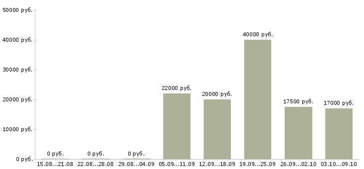 Вакансии сотрудники гибкий график Йошкар-ола - Медиана зарплат сотрудники гибкий график Йошкар-ола за 2 месяца