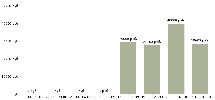 Вакансии сотрудники для работы через интернет в Ижевске - Медиана зарплат сотрудники для работы через интернет в Ижевске за 2 месяца