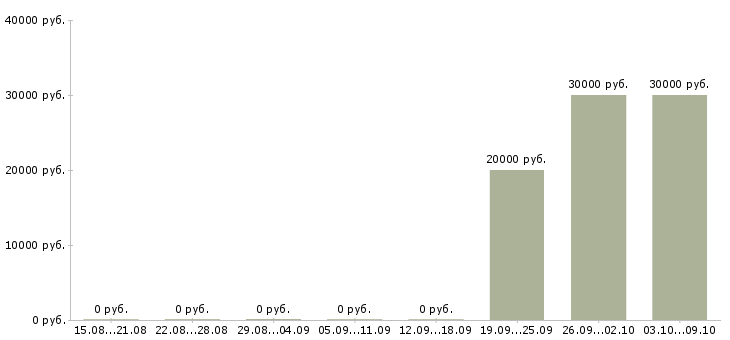 Вакансии специалист информационной базы в Владимире - Медиана зарплат специалист информационной базы в Владимире за 2 месяца
