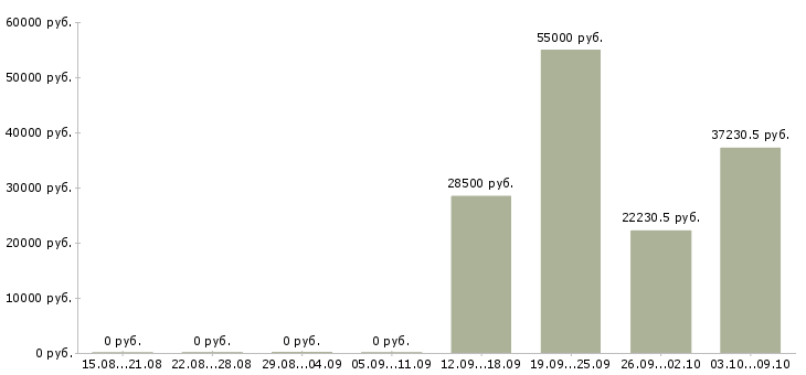 Вакансии специалист информационной поддержки в Уфе - Медиана зарплат специалист информационной поддержки в Уфе за 2 месяца