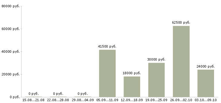Вакансии специалист по обслуживанию оборудования в Уфе - Медиана зарплат специалист по обслуживанию оборудования в Уфе за 2 месяца