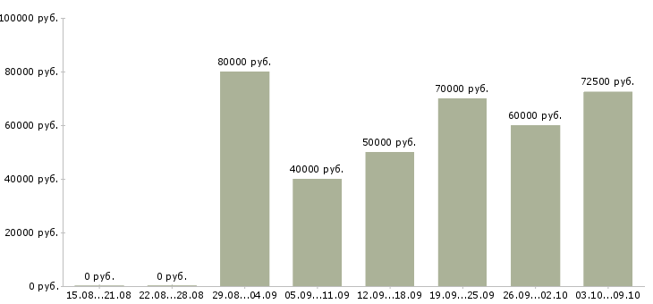 Вакансии специалист по ремонту авто в Москве - Медиана зарплат специалист по ремонту авто в Москве за 2 месяца