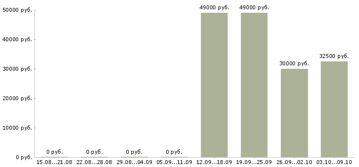 Вакансии специалист по управлению качеством в Владивостоке - Медиана зарплат специалист по управлению качеством в Владивостоке за 2 месяца