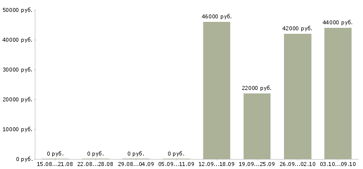 Вакансии специалист регионального развития в Иркутске - Медиана зарплат специалист регионального развития в Иркутске за 2 месяца