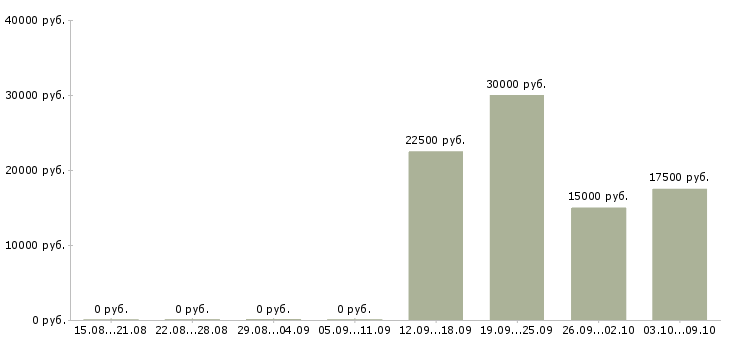 Вакансии специалист службы качества Нижний новгород - Медиана зарплат специалист службы качества Нижний новгород за 2 месяца