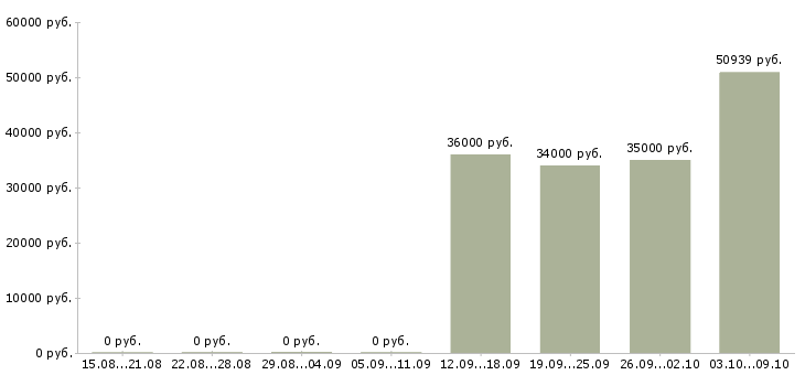 Вакансии специалисты для работы на дому в Химках - Медиана зарплат специалисты для работы на дому в Химках за 2 месяца