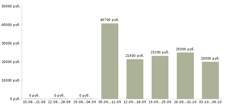 Вакансии технолог по качеству в Вологде - Медиана зарплат технолог по качеству в Вологде за 2 месяца