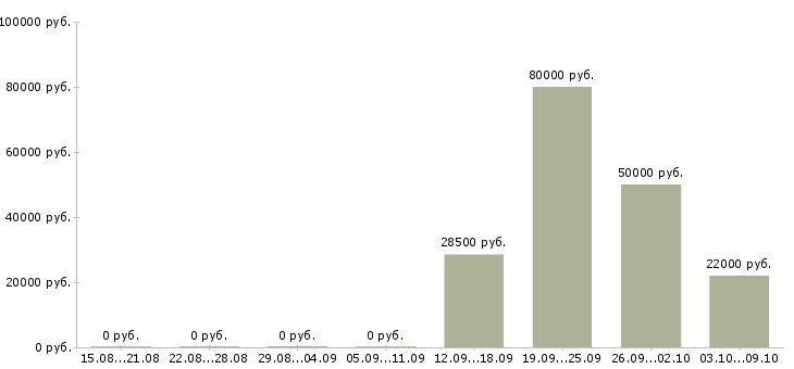 Вакансии торговый представитель на регион Татарстан - Медиана зарплат торговый представитель на регион Татарстан за 2 месяца
