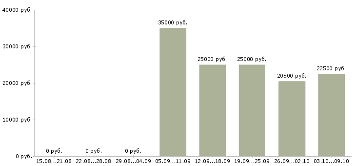 Вакансии требуется менеджер интернет магазина в Волгограде - Медиана зарплат требуется менеджер интернет магазина в Волгограде за 2 месяца