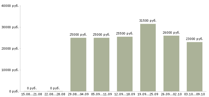 Вакансии требуется менеджер удаленная работа в Белгороде - Медиана зарплат требуется менеджер удаленная работа в Белгороде за 2 месяца