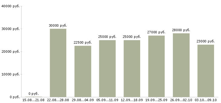 Вакансии требуется менеджер удаленной работы в Иваново - Медиана зарплат требуется менеджер удаленной работы в Иваново за 2 месяца