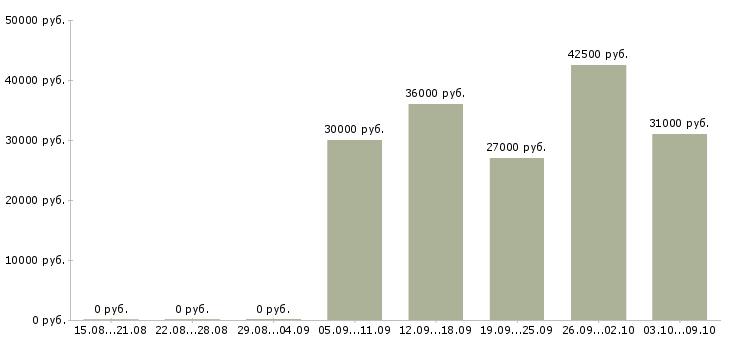 Вакансии требуются комплектовщики в Дзержинске - Медиана зарплат требуются комплектовщики в Дзержинске за 2 месяца