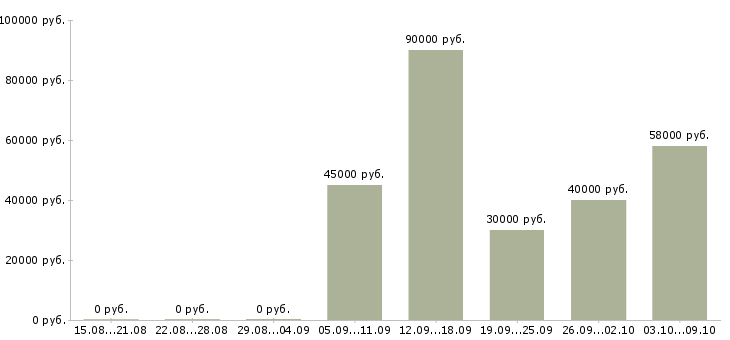 Вакансии требуются разнорабочие на вахту в Тольятти - Медиана зарплат требуются разнорабочие на вахту в Тольятти за 2 месяца