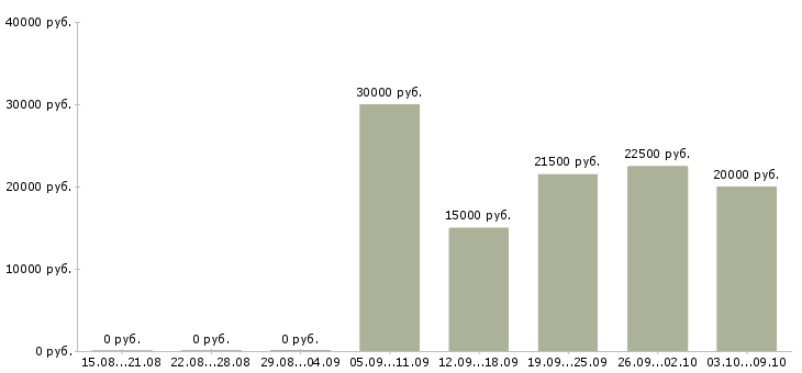 Вакансии удаленный сотрудник компании в Пензе - Медиана зарплат удаленный сотрудник компании в Пензе за 2 месяца