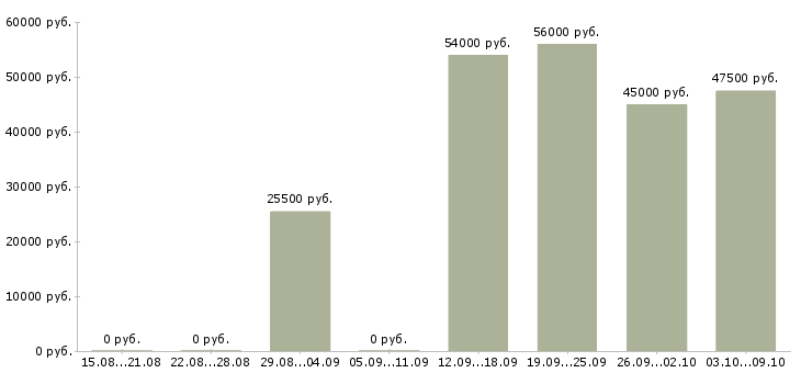 Вакансии управляющий направлением в Краснодаре - Медиана зарплат управляющий направлением в Краснодаре за 2 месяца