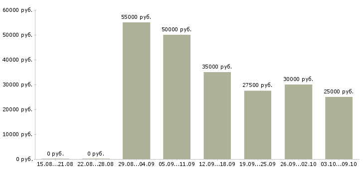 Вакансии финансовый менеджер проекта в Казани - Медиана зарплат финансовый менеджер проекта в Казани за 2 месяца