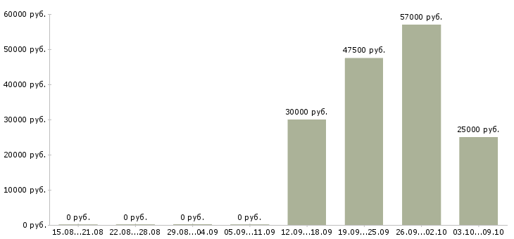 Вакансии фрезеровщик 6 разряда Санкт-петербург - Медиана зарплат фрезеровщик 6 разряда Санкт-петербург за 2 месяца