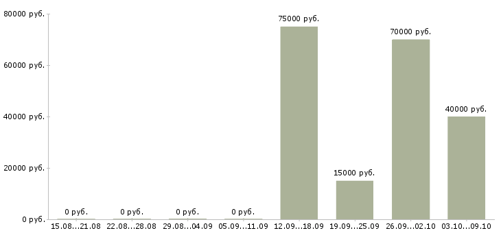 Вакансии электрогазосварщики накс в Красноярске - Медиана зарплат электрогазосварщики накс в Красноярске за 2 месяца