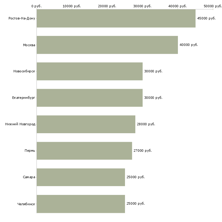 Поиск работы водитель автомобиля газ-Медиана зарплаты для вакансии «водитель автомобиля газ» в других городах