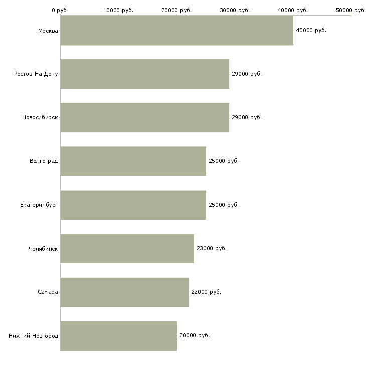Поиск работы менеджер зала в ресторан-Медиана зарплаты для вакансии «менеджер зала в ресторан» в других городах