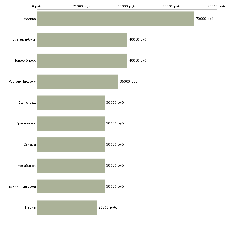 Поиск работы менеджер коммерческих проектов-Медиана зарплаты для вакансии «менеджер коммерческих проектов» в других городах