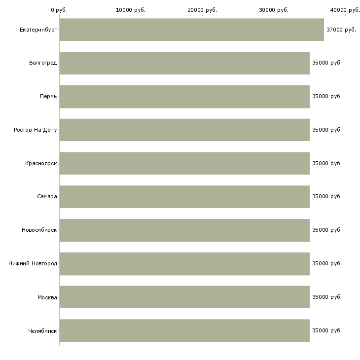 Поиск работы менеджер технической поддержки-Медиана зарплаты для вакансии «менеджер технической поддержки» в других городах