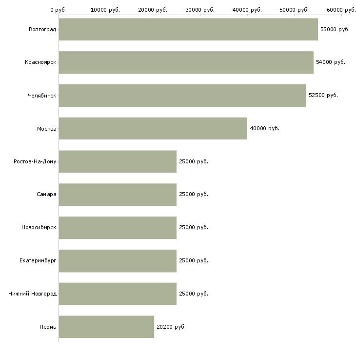 Поиск работы слесарь на производство-Медиана зарплаты для вакансии «слесарь на производство» в других городах