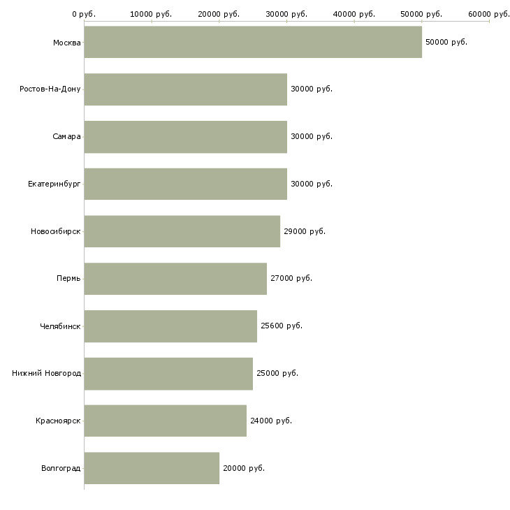 Поиск работы специалист по обслуживанию оборудования-Медиана зарплаты для вакансии «специалист по обслуживанию оборудования» в других городах