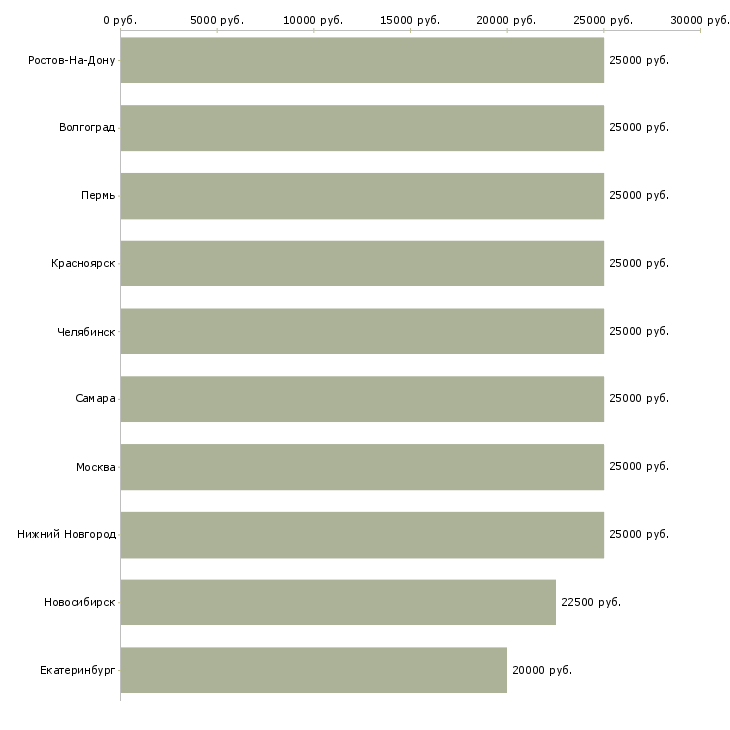Поиск работы требуется менеджер удаленной работы-Медиана зарплаты для вакансии «требуется менеджер удаленной работы» в других городах