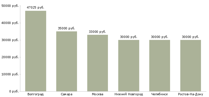 Поиск работы фасовщицы вахтовым методом-Медиана зарплаты для вакансии «фасовщицы вахтовым методом» в других городах