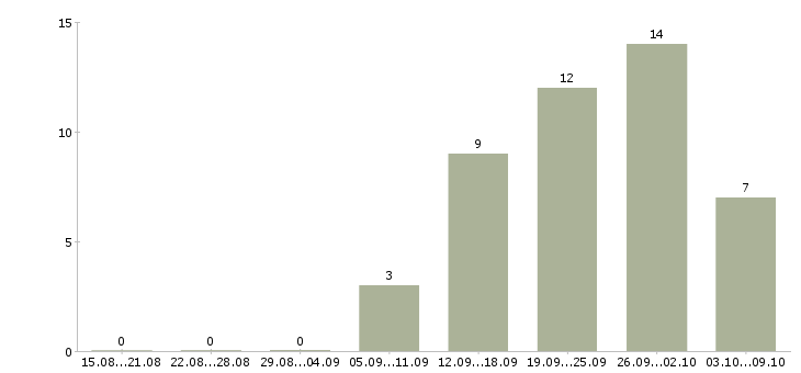 Работа ведущий инженер проектов Башкортостан - Число вакансий Башкортостан по специальности ведущий инженер проектов за 2 месяца